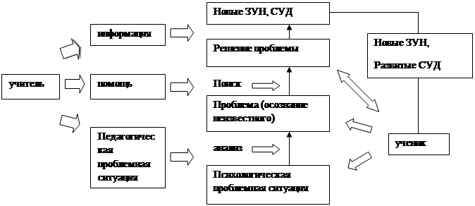 Как составить проблемную ситуацию проекта