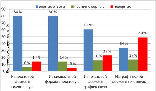 Результаты опроса отраженные в диаграмме были опубликованы и прокомментированы в сми какие из превед