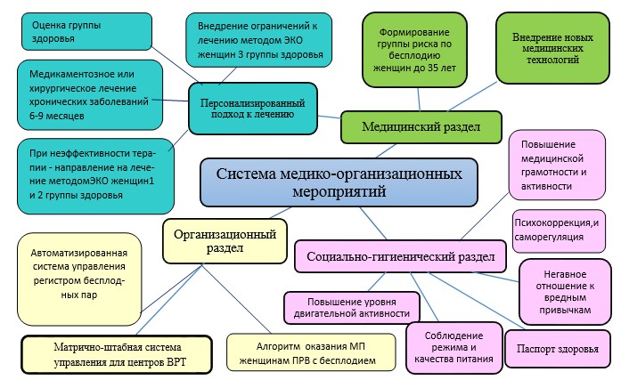 Схема взаимодействия старшей медицинской сестры