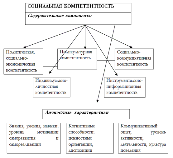 Схема компонент содержания образования позволяет определить