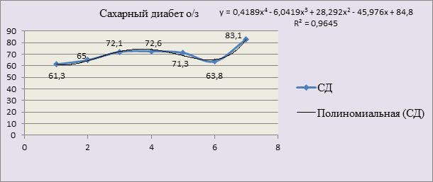 Графическое изображение динамического ряда