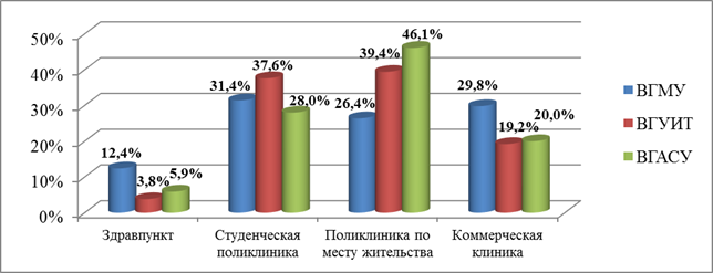 Диаграмма вредных привычек у молодежи