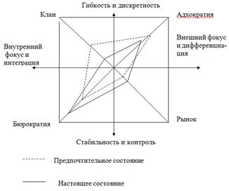 Камерон и куин. Кэмерон Куинн организационная культура. Куинна и Камерона ocai. Методика к. Камерона и р. Куинна. Модели организационной культуры Камерона-Куинна.