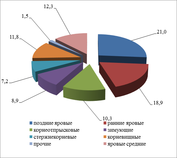 Карта засоренности полей пример