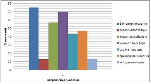 Схема основных видов экологических нормативов