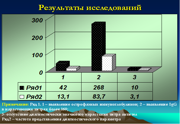 Проанализируйте диаграмму результатов тестирования различных антител к вирусу эбола