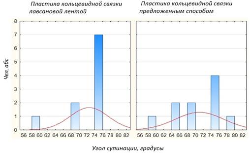 Угол супинации
