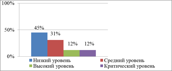 На диаграмме представлено процентное соотношение шестиклассников в школе сколько человек в 6а