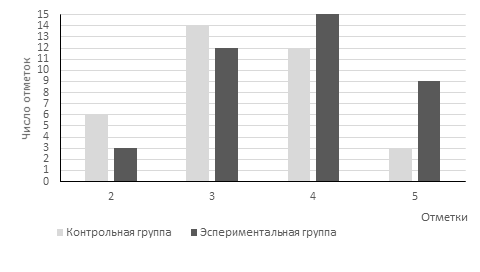 На диаграмме показаны результаты проверочной работы проведенной в 6 б классе по вертикальной оси