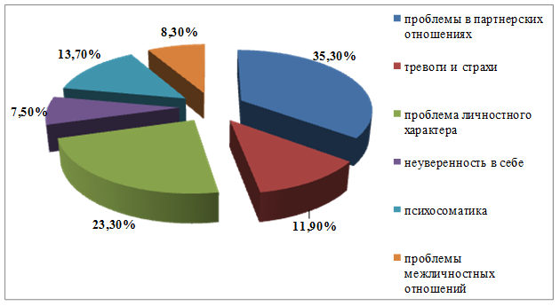 Психологические диаграммы. Психологическая статистика. Статистика обращений к психологу. Психологические проблемы статистика. Статистика психологических проблем в России.
