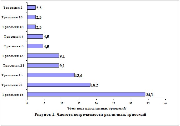 Синдром дауна диаграмма