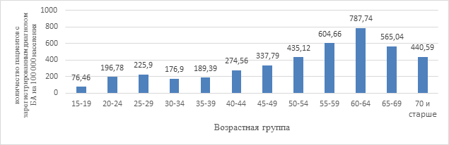 Статистика по бронхиальной астме в россии диаграммы