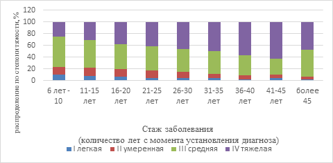 Диаграмма по бронхиальной астме