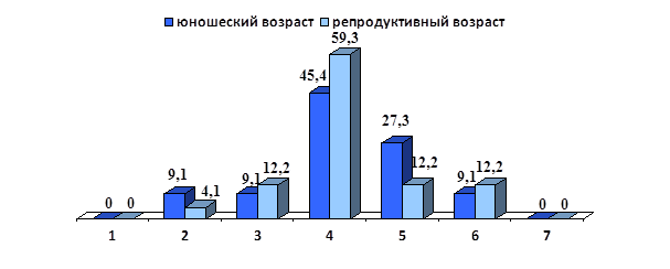 Степень тонового различия между областями изображения