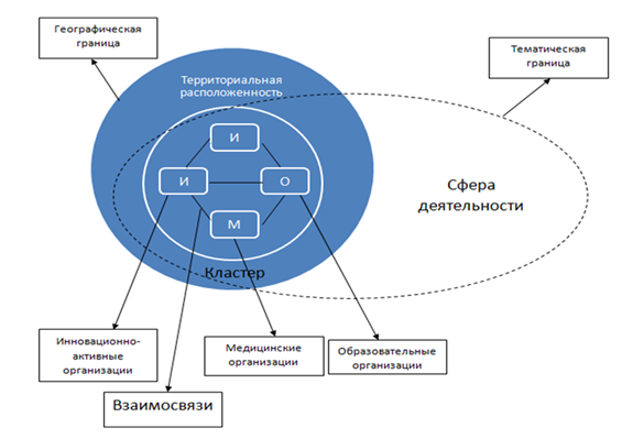 Инклюзивный кластер