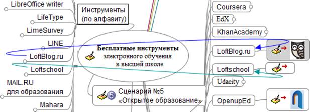 Нарисуй или напиши в интеллект карте известные тебе информационные системы и их назначение