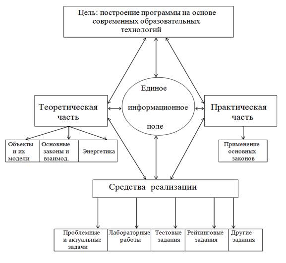 Укрупненная модель проекта ориентированная на функции осуществления