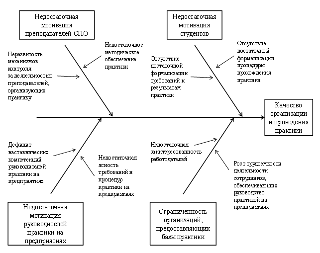 Диаграмма исикавы персонал