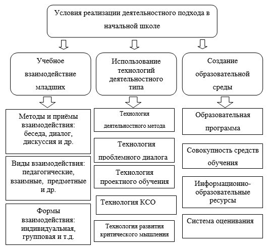 Чем обусловлено введение естествознания в учебные планы современной начальной школы