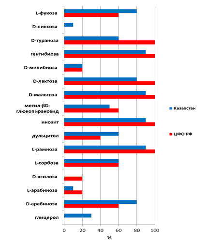 Оценка каких свойств микроорганизмов показана на рисунке