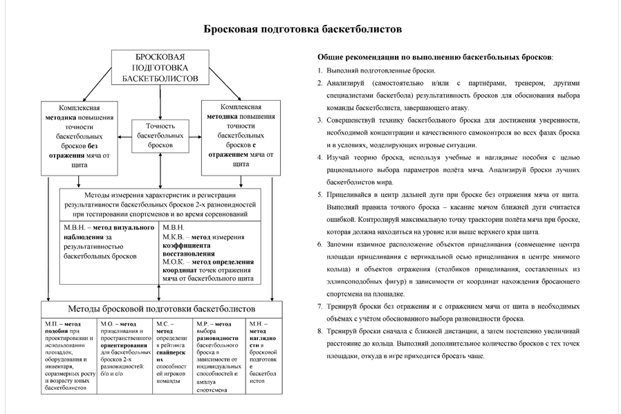 Индивидуальный план баскетболиста