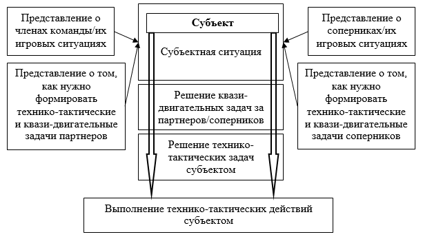 Представление ситуации