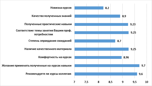 Возраст сотрудников диаграмма