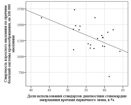 Используя рисунок задания 1 постройте два графика зависимости смертности куколок яблоневой 80 и 30