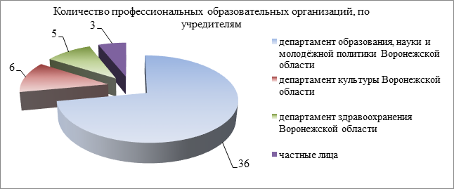 Сколько профессиональных