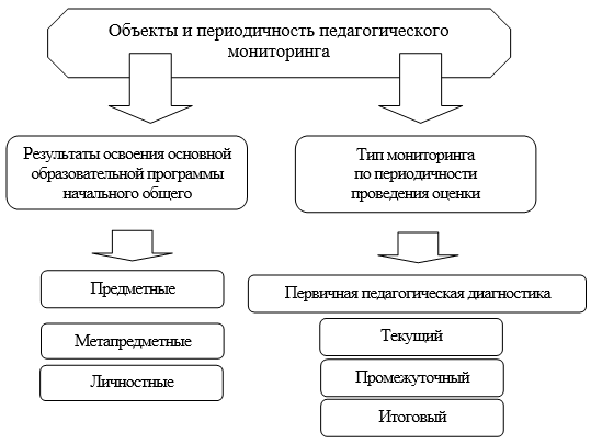 Предмет педагогического мониторинга