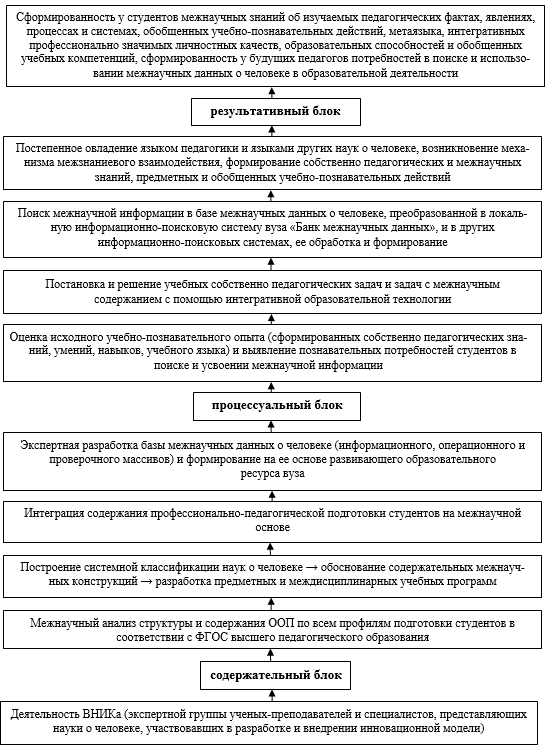 Экспертиза инновационных проектов в образовании