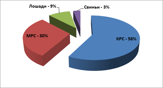 На круговой диаграмме показано распределение животных в деревне