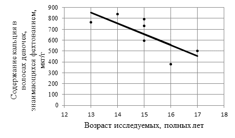 Для изображения корреляционной зависимости используется график