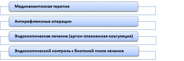 Варикоз пищевода лечение препараты схема лечения