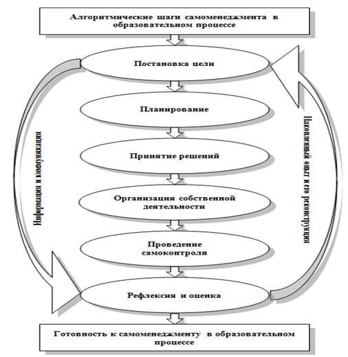 Выбор места обучения схема технология