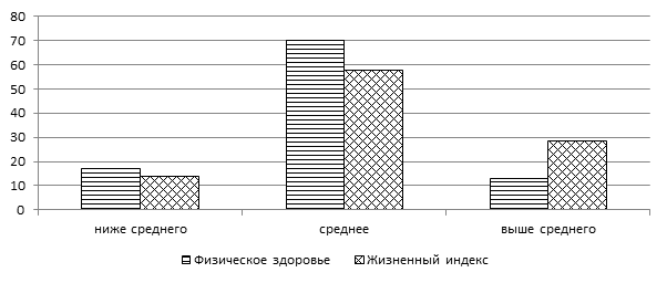 Среднее здоровье