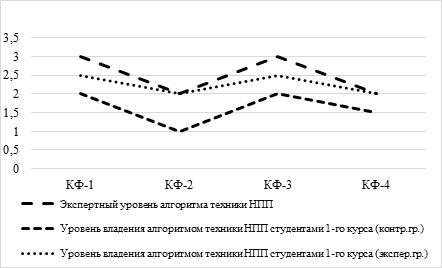 На диаграмме представлены данные о количестве посетителей шахматного клуба