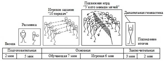 Обучение каждому приему осуществляется в соответствии с общей схемой