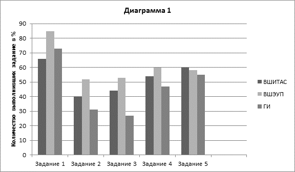 На диаграмме показано количество призеров олимпиады по информатике и математике и физике в трех