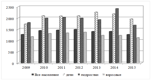 Население липецка 2023. Распространенность аллергии. Распространенность аллергии график. Распространенность дерматитов среди населения. Население Липецкой области на 2021.