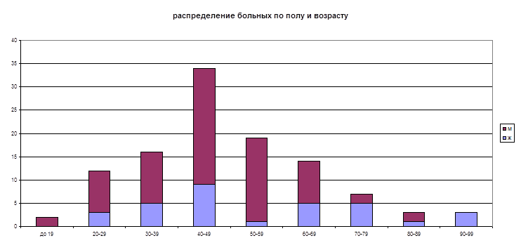 На диаграмме представлена информация по плотности населения в некоторых городах нидерландов