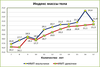 На рисунке изображена сравнительная диаграмма ежемесячной рождаемости девочек и мальчиков 2013