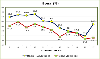 Динамика физических показателей