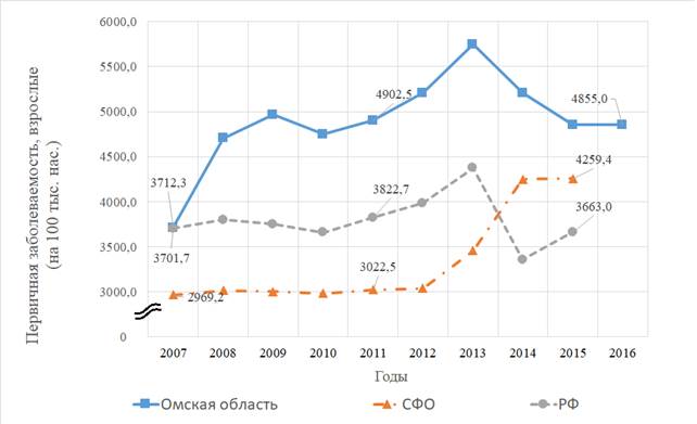 Графическое изображение структуры заболеваемости