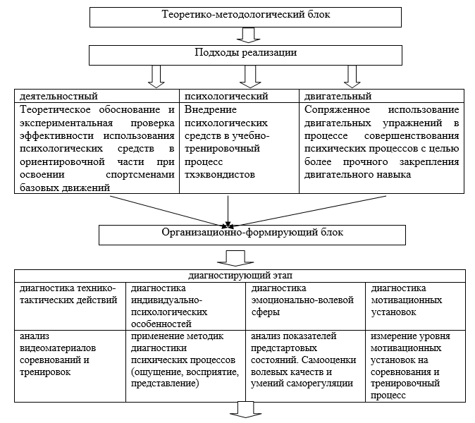 Методология схема. Программа обучения двигательному действию в тхэквондо.