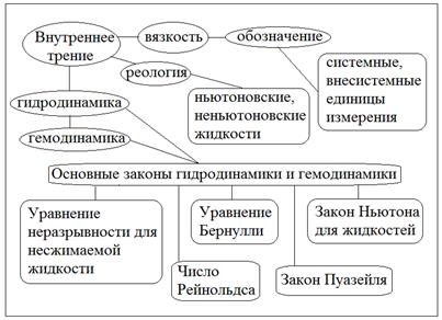 Используя ключевые слова параграфа постройте основу схемы