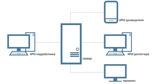 Разработайте и оформите графически схему содержания медицинского освидетельствования и медицинского