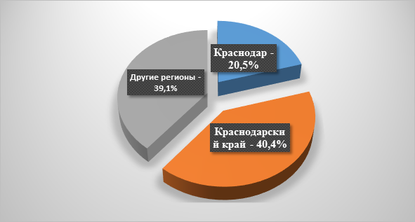 На диаграмме показано количество школьников посетивших театры г краснодара за 2010