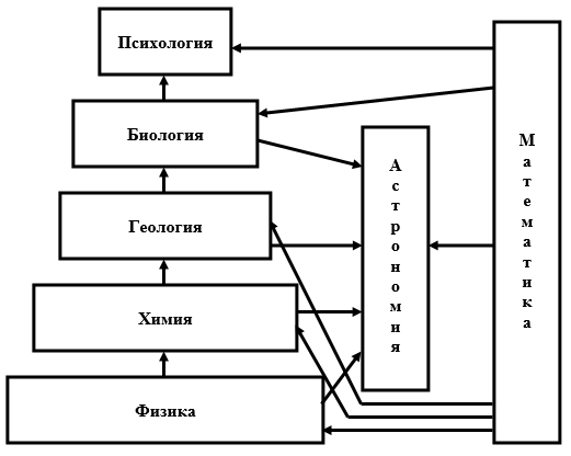 Представьте графически в виде схемы взаимосвязь астрономии с другими науками подчеркивая