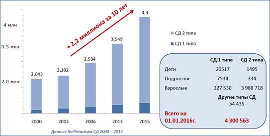 Сколько больных диабетом. Статистика заболевания сахарным диабетом 1 типа в России. Статистика сахарного диабета в России 2020. Статистика заболеваемости сахарным диабетом 1 и 2 типа в России. Статистика заболеваемости сахарным диабетом 1 типа в России.